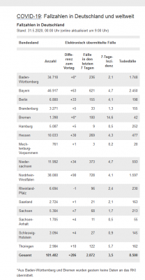 Screenshot_2020-05-31 RKI - Coronavirus SARS-CoV-2 - COVID-19 Fallzahlen in Deutschland und weltweit.png